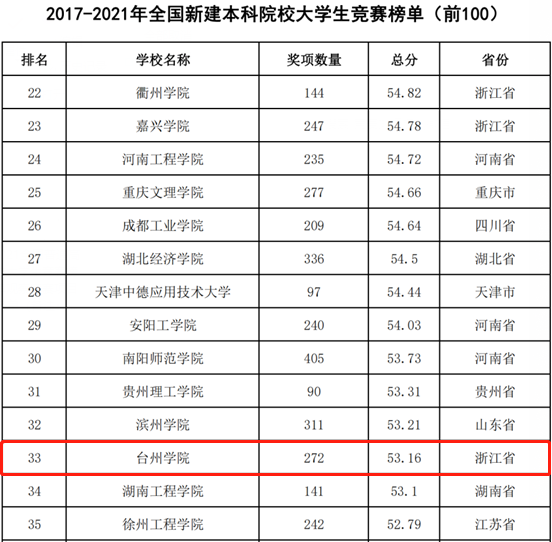 我校位列2017—2021年全国新建本科院校大学生竞赛榜单第33名